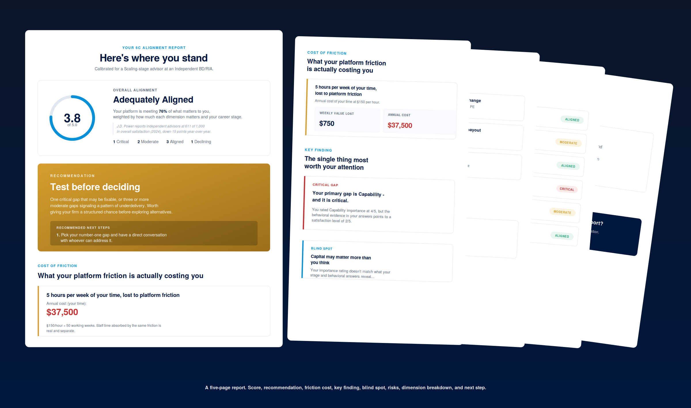 Sample 6C alignment report preview showing overall score, recommendation, friction cost, key finding, blind spot, and dimension breakdown